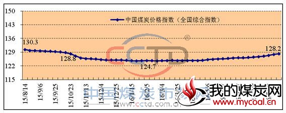 2015年以来中国煤炭价格指数（全国综合指数）走势图