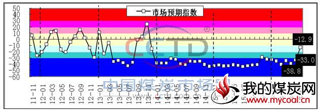 煤炭供求平衡指数走势图