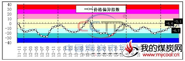 煤炭价格偏异指数走势图