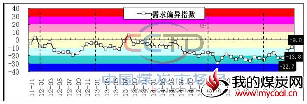 煤炭需求偏异指数走势图