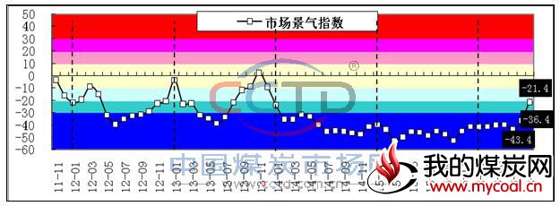 煤炭市场景气指数走势图