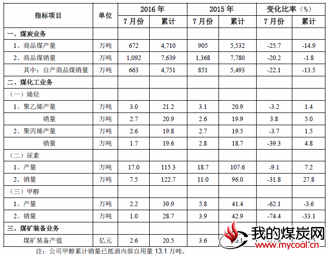 中煤能源产量数据