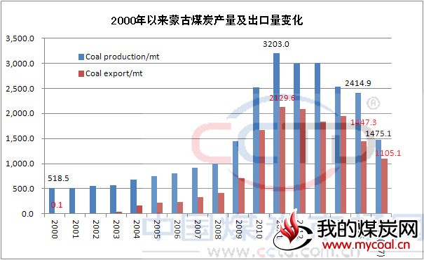 2000年以来蒙古煤炭产量及出口量变化