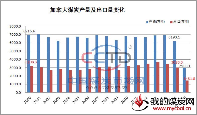 加拿大煤炭产量及出口量变化