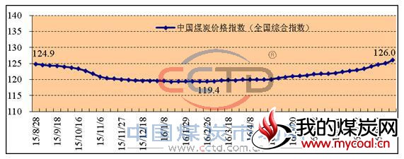 2015年以来中国煤炭价格指数（全国综合指数）走势图