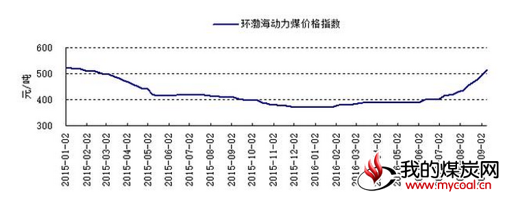图2:2015-2016年9月7日环渤海动力煤价格指数