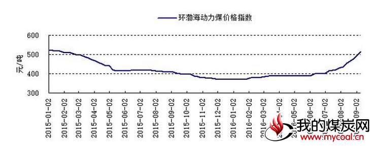 图2：2015-2016年9月7日环渤海动力煤价格指数