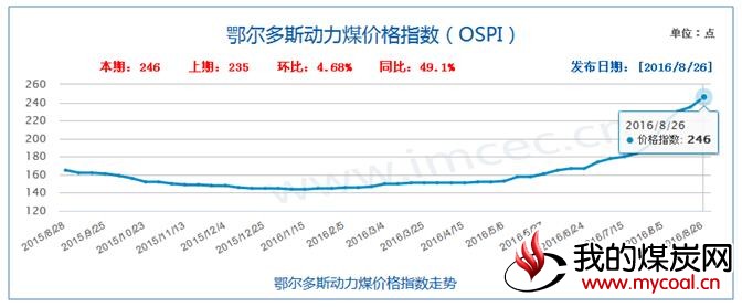 鄂尔多斯 动力煤 价格 指数