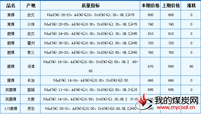 中国太原煤炭交易价格指数(CTPI-2.0)