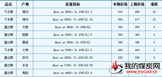 中国太原煤炭交易价格指数(CTPI-2.0)