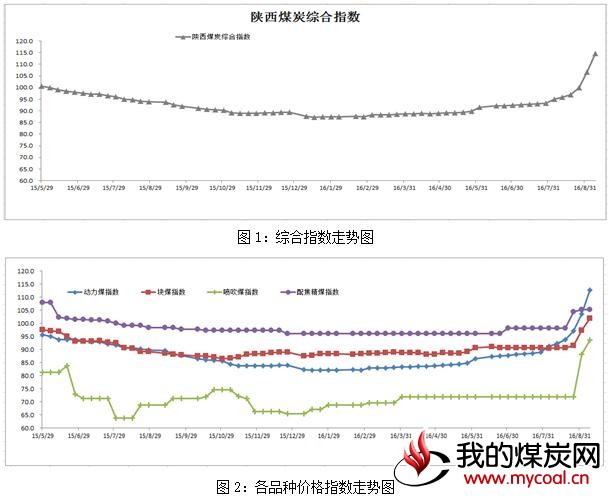 陕西 煤炭 指数