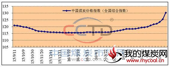 2015年以来中国煤炭价格指数（全国综合指数）走势图