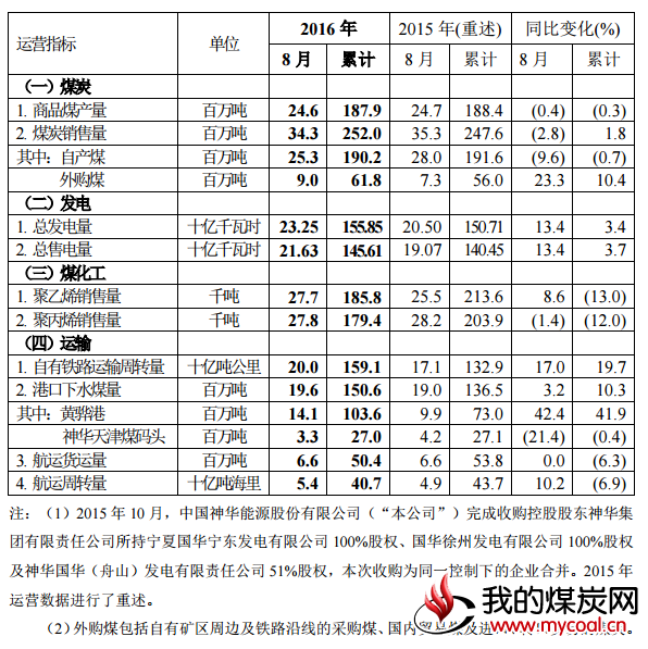 神华8月产销量情况