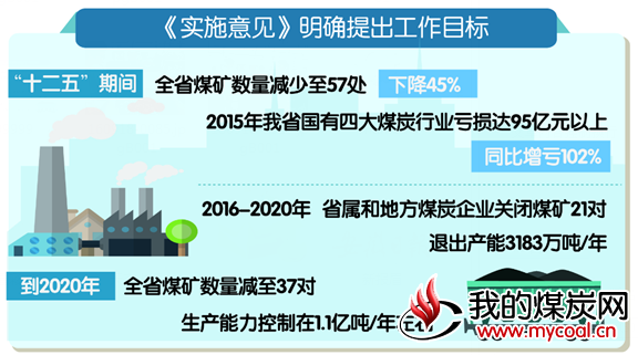 安徽省印发实施意见 下大气力化解煤炭过剩产能