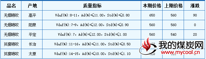 喷吹用精煤市场