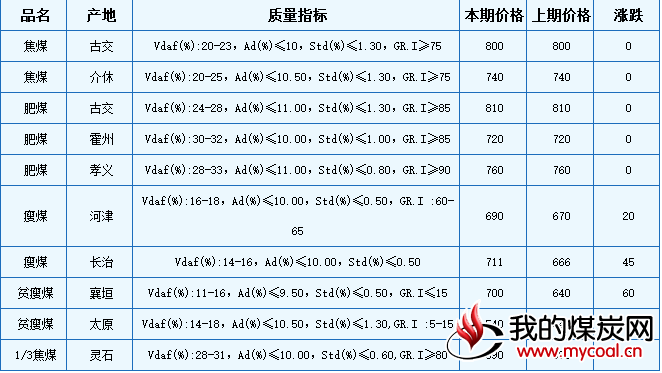 炼焦用精煤市场