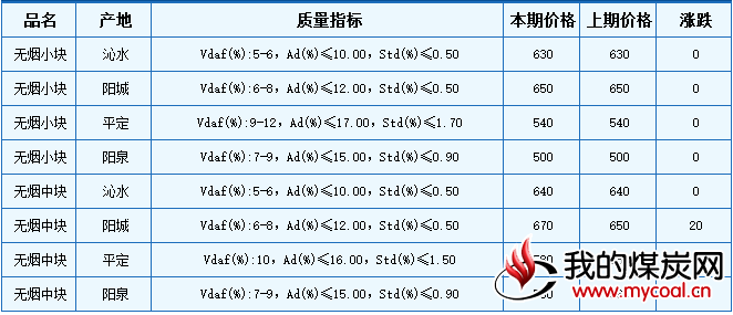 化工用原料煤市场