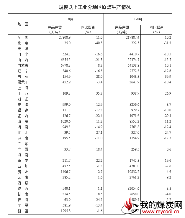 1-8月规模以上原煤产量