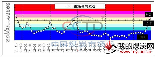 煤炭市场景气指数走势图
