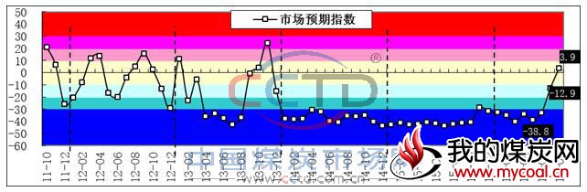 煤炭市场预期指数走势图