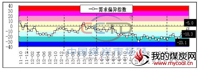 煤炭需求偏异指数走势图
