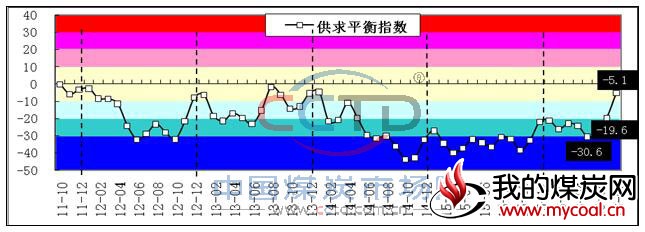 煤炭供求平衡指数走势图