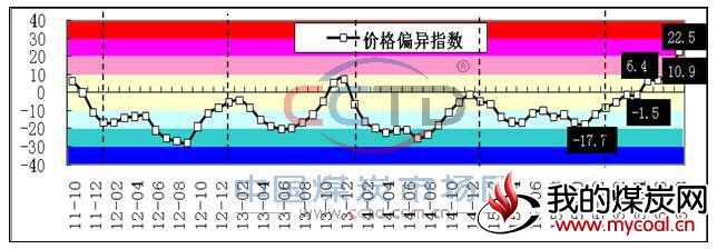 煤炭价格偏异指数走势图