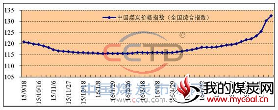 2015年以来中国煤炭价格指数(全国综合指数)走势图