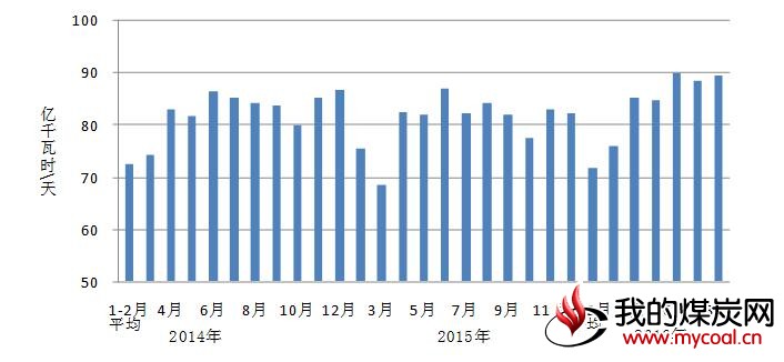 分月 制造业用电量