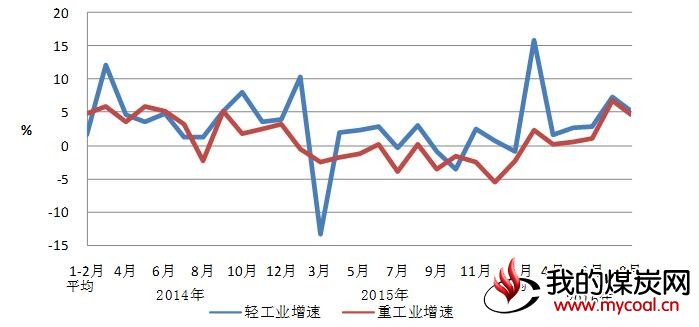 制造业 用电量