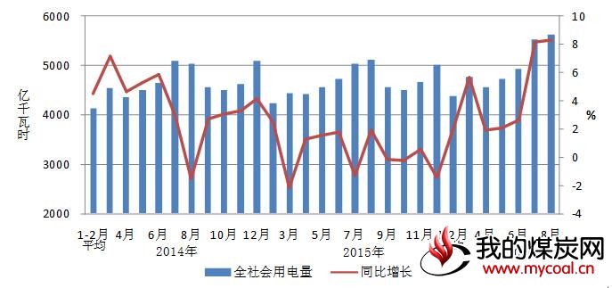 全社会用电量