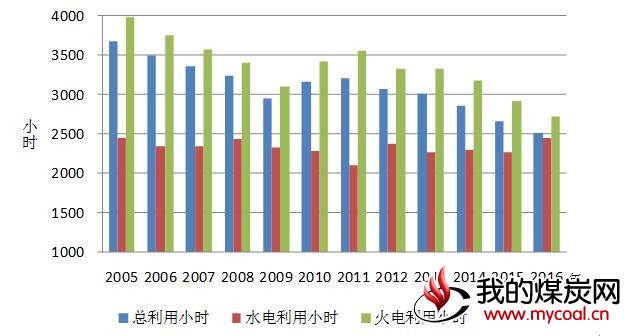 发电 利用小时