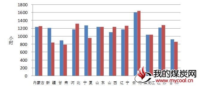 风电装机