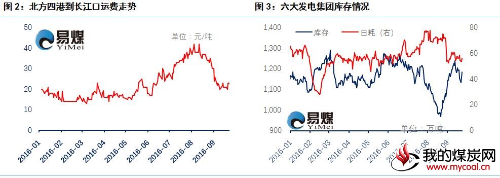 长江口运价