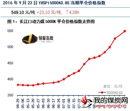 长江口动力煤