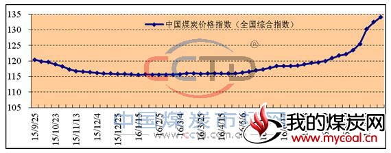 2015年以来中国煤炭价格指数(全国综合指数)走势图