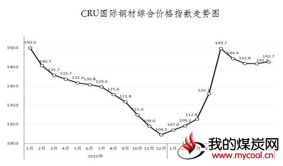 钢材综合价格指数