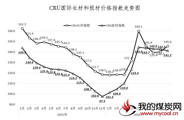 国际长材 板材 价格指数