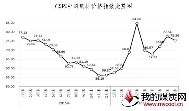 钢材价格指数