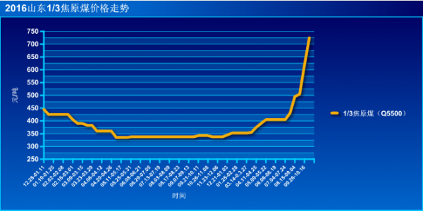 3焦原煤