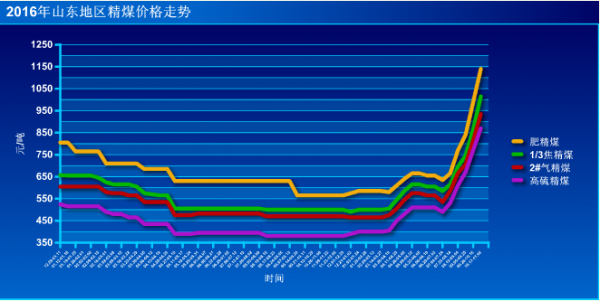 山东地区精煤