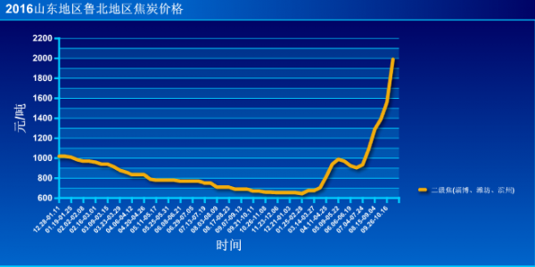 鲁北