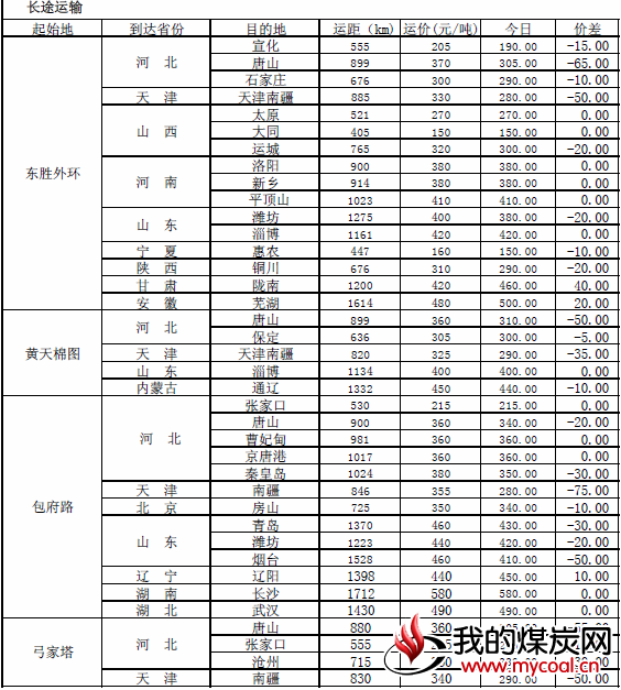 多因素“打击”，汽运长途运价出现回调