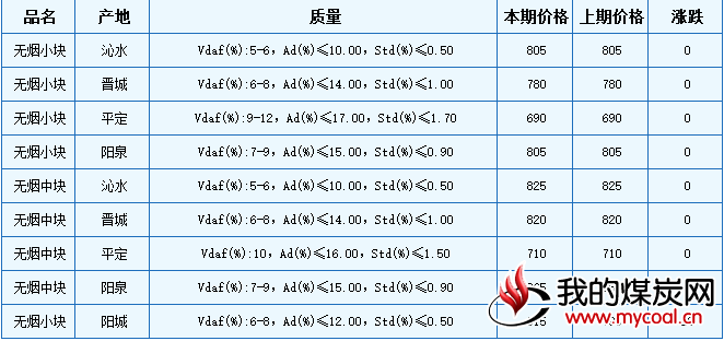 本期山西晋城、阳泉地区无烟块煤车板价格总体维稳,局部略涨