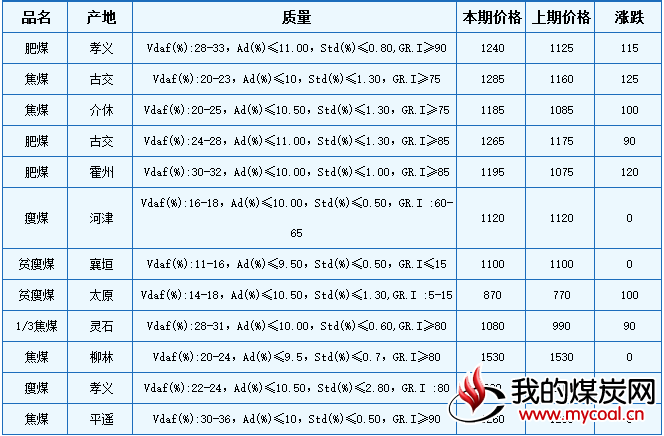 本期山西炼焦用精煤车板价格又现大幅上涨