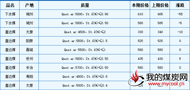 本期山西直达和下水动力煤价格均涨跌互现