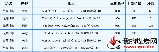 本期山西喷吹用精煤车板价格局部有涨