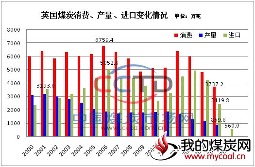 英国 煤炭 消费、产量、进口