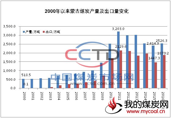 蒙古 煤炭 产量和出口