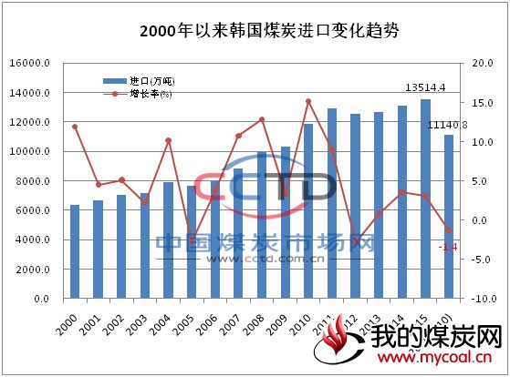 韩国煤炭 进口